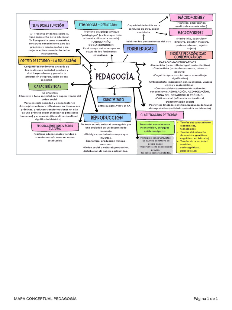 Mapa Conceptual de la Pedagogía | PDF | Conocimiento | Constructivismo ...