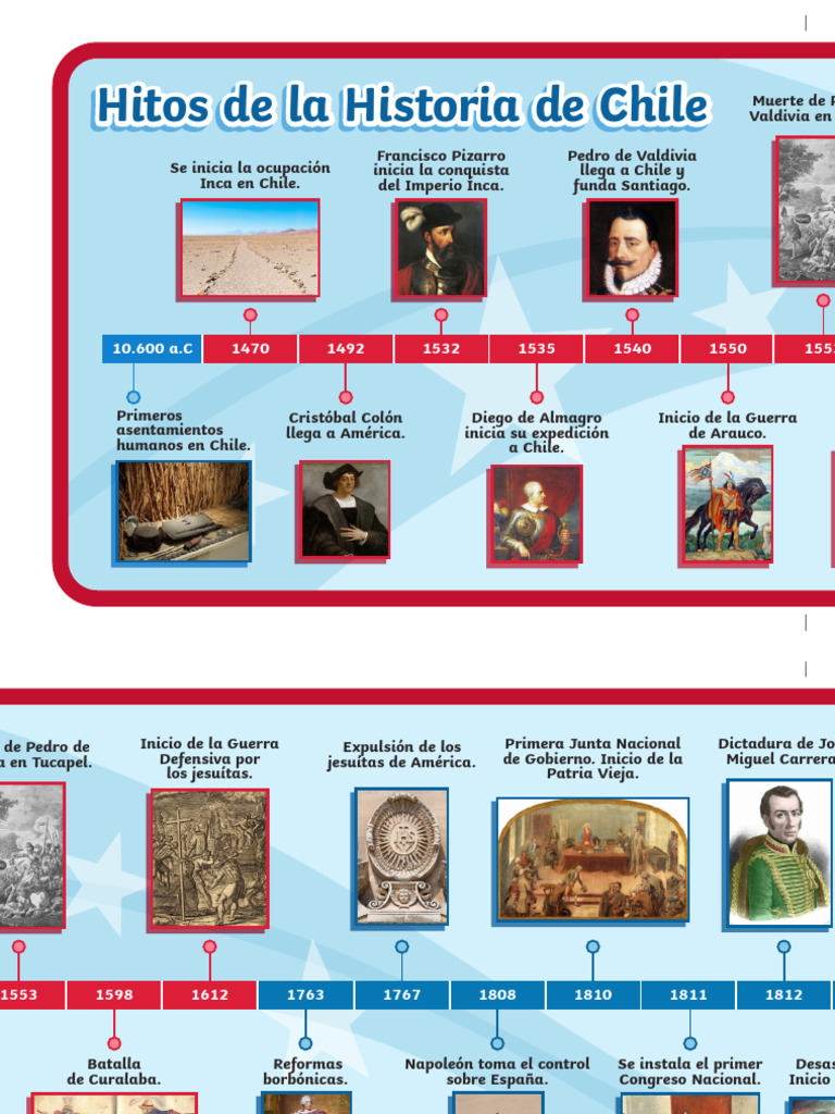 Hitos Clave en la Historia de Chile | PDF | Chile | América del Sur
