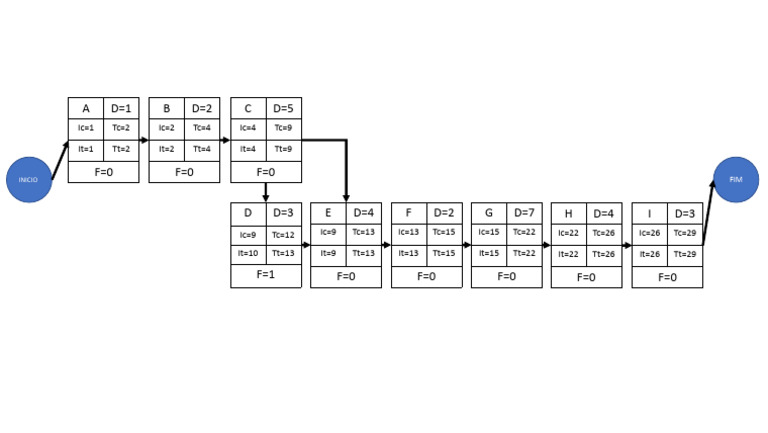 Grafico PERT CPM Danilo Miguel Roque Ra - 816122745 | PDF