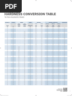 Hardness Conversion Table | PDF | Dureté (matériau) | Matériaux de ...