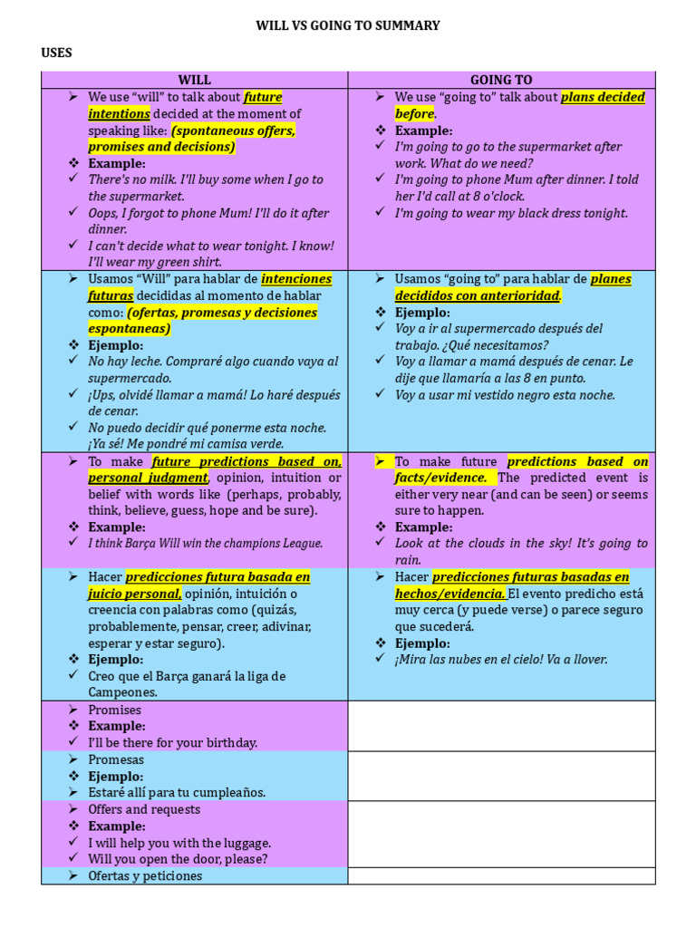 Will Vs Going To Summary Spanish | PDF | Subject (Grammar) | Syntactic ...