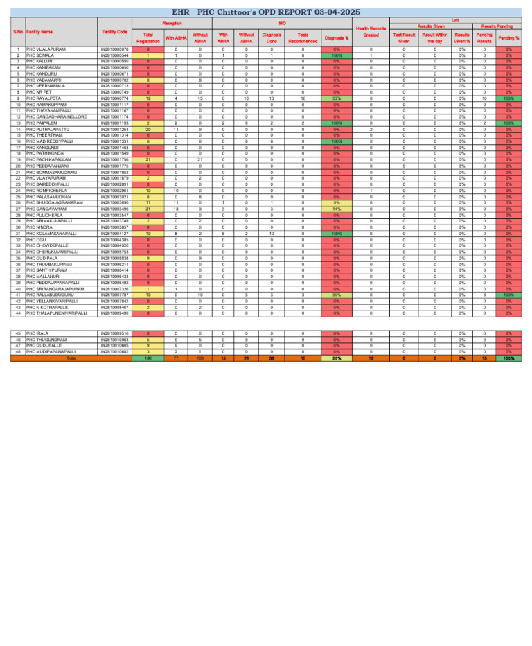 EHR PHC Chittoor's OPD REPORT 03-04-2025 | PDF
