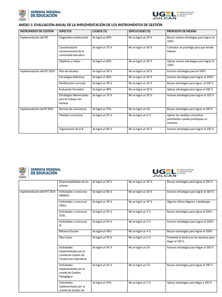Evaluación de Gestión Educativa 2024 | PDF | Plan de estudios | Aprendizaje