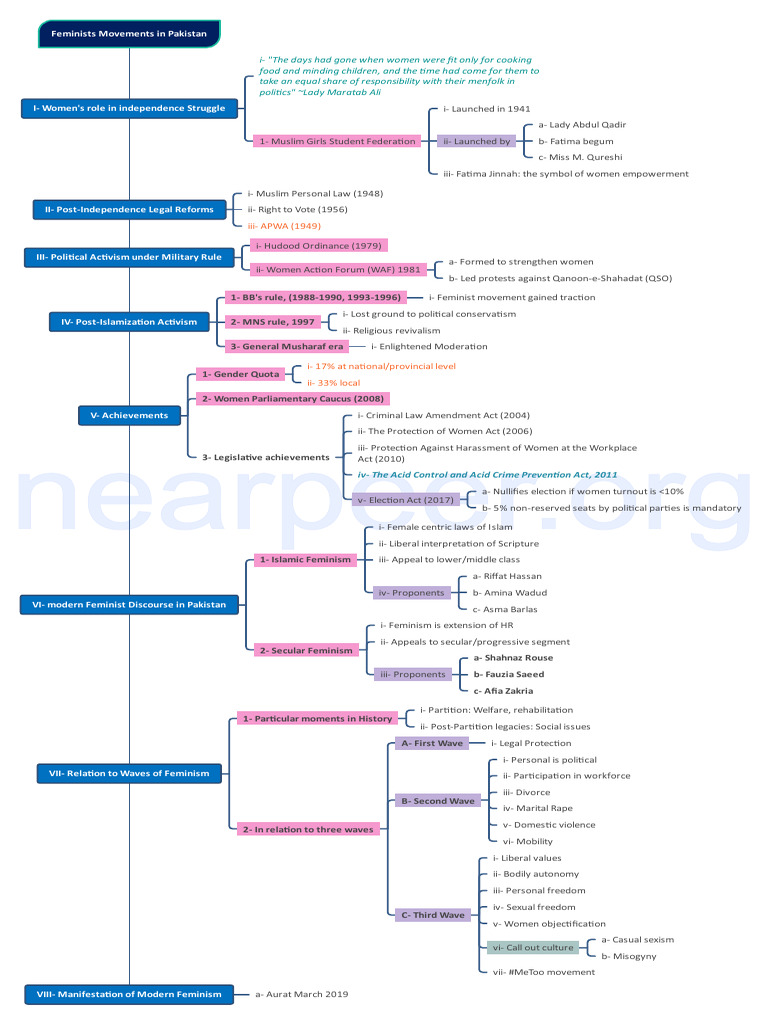 Feminist Movements in Pakistan: A Historical Overview | PDF | Gender ...