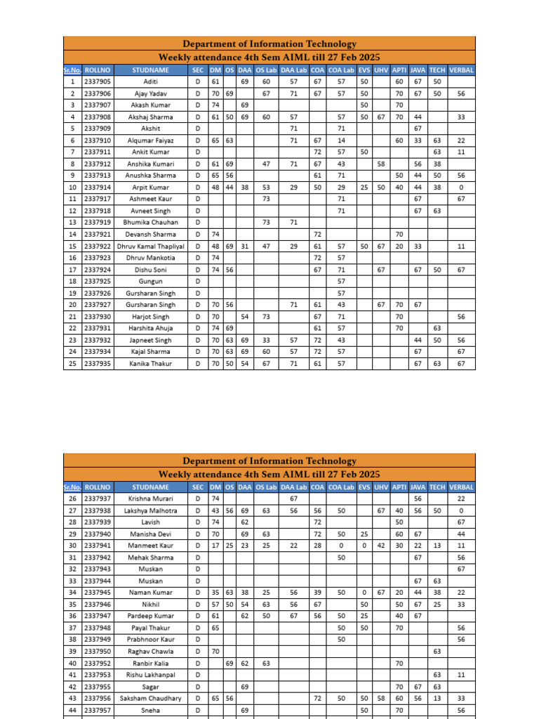 4th Sem AIML Attendance Report | PDF