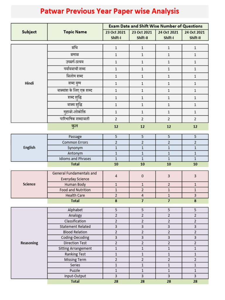 Exam Analysis: Hindi, Math, Science 2021 | PDF