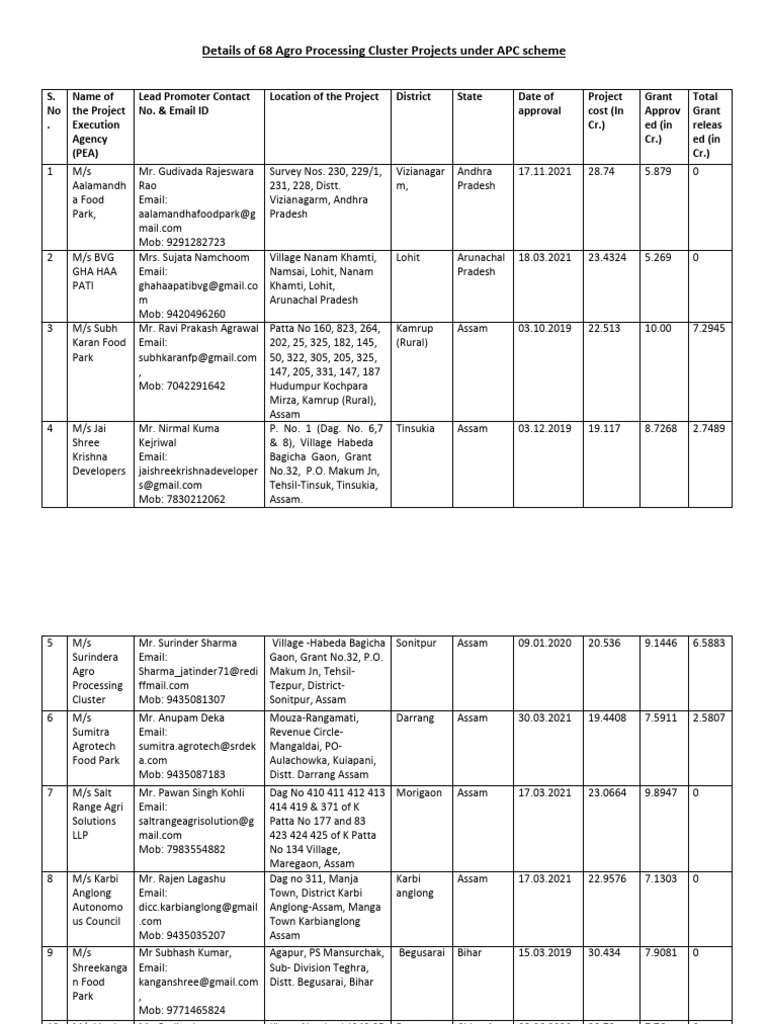 Details of 68 Agro Processing Clusters - Updated - 01.08.2022 | PDF