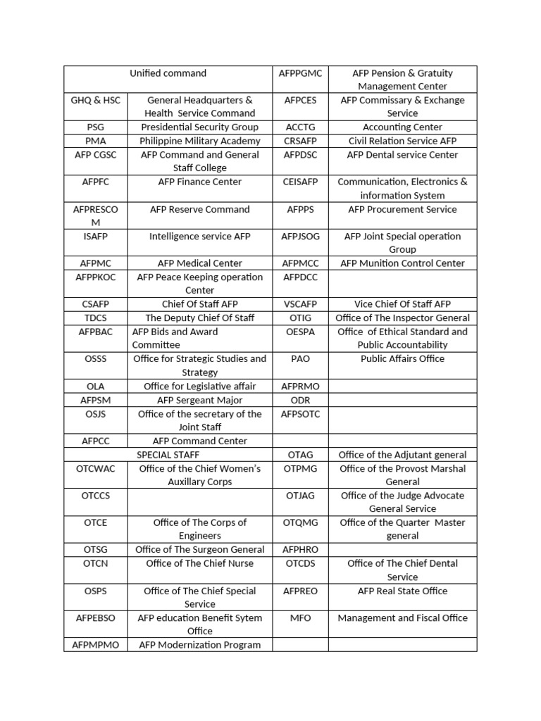 AFP Organizational Structure Overview | PDF | International Security ...