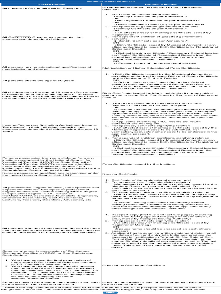 Non-ECR Passport Document Requirements | PDF | Birth Certificate | Diploma