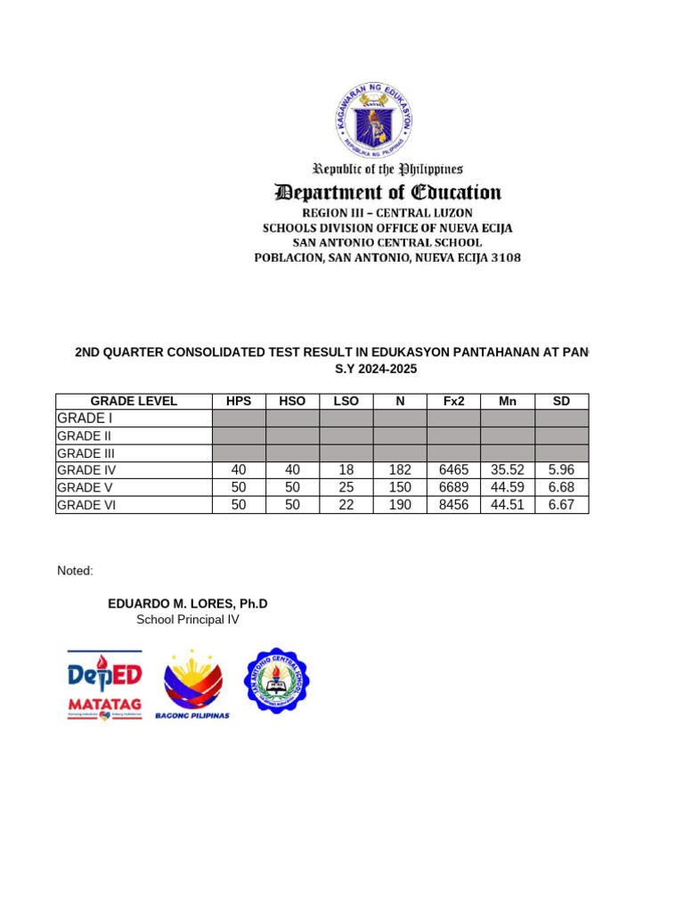 2nd Quarter Test Results for Edukasyon 2024-2025 | PDF