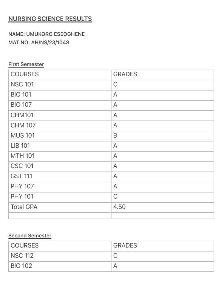 Nursing Science Results and GPA Summary | PDF