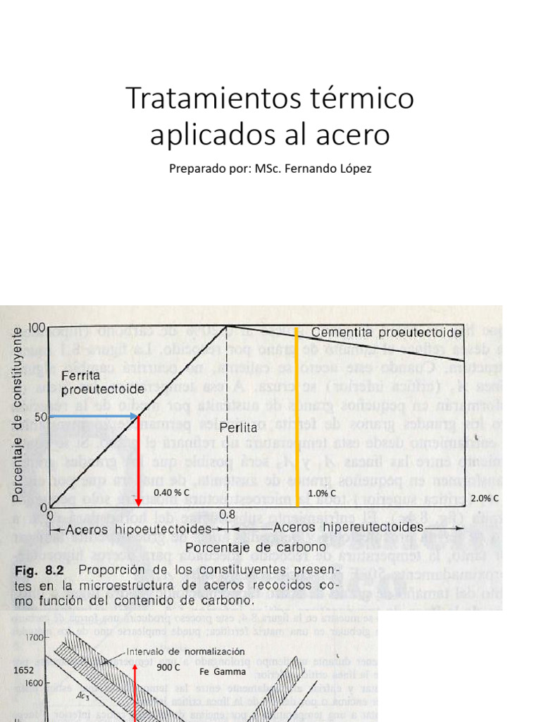 Gráfica de Tratamientos Térmicos en Acero | PDF | Tratamiento a base de ...
