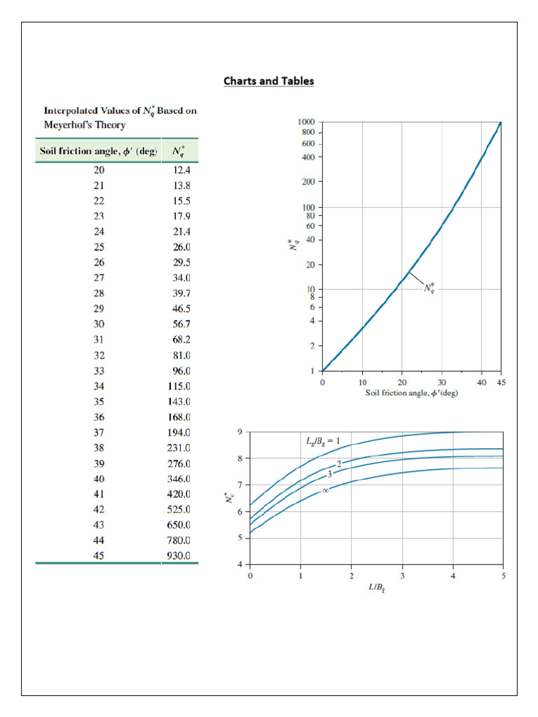 Charts and Tables and Equations For Unified Exam Foundation Engineering ...