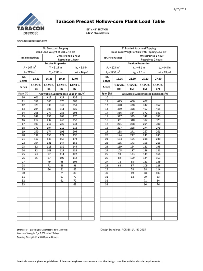 Taracon Precast Load Table Summary | PDF | Concrete | Real Estate