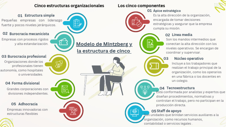 Estructuras Organizacionales de Mintzberg | PDF | Negocios económicos ...
