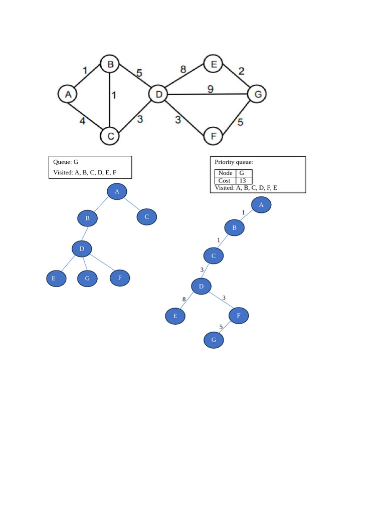 Priority Queue and Heuristic Analysis | PDF | Algorithms And Data ...