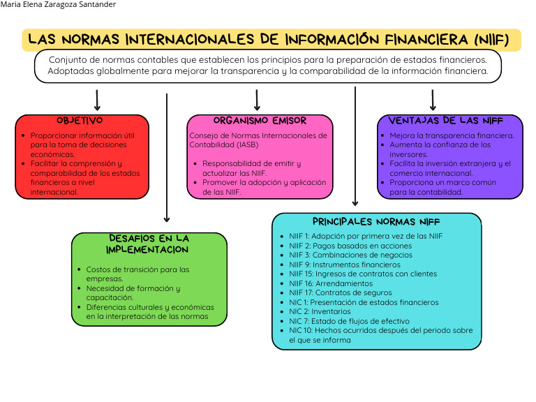 mapa conceptual normas internacionales de informacion financiera NIIF ...