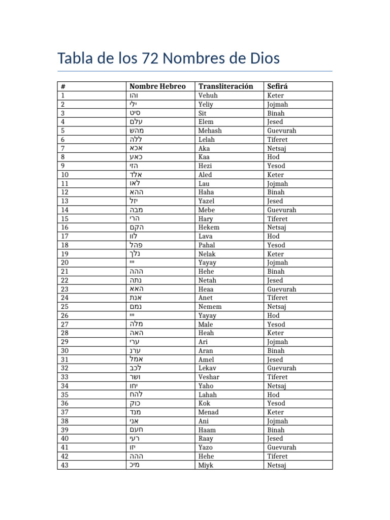 Tabla de los 72 Nombres de Dios | PDF | Palabras y frases cabalísticas ...