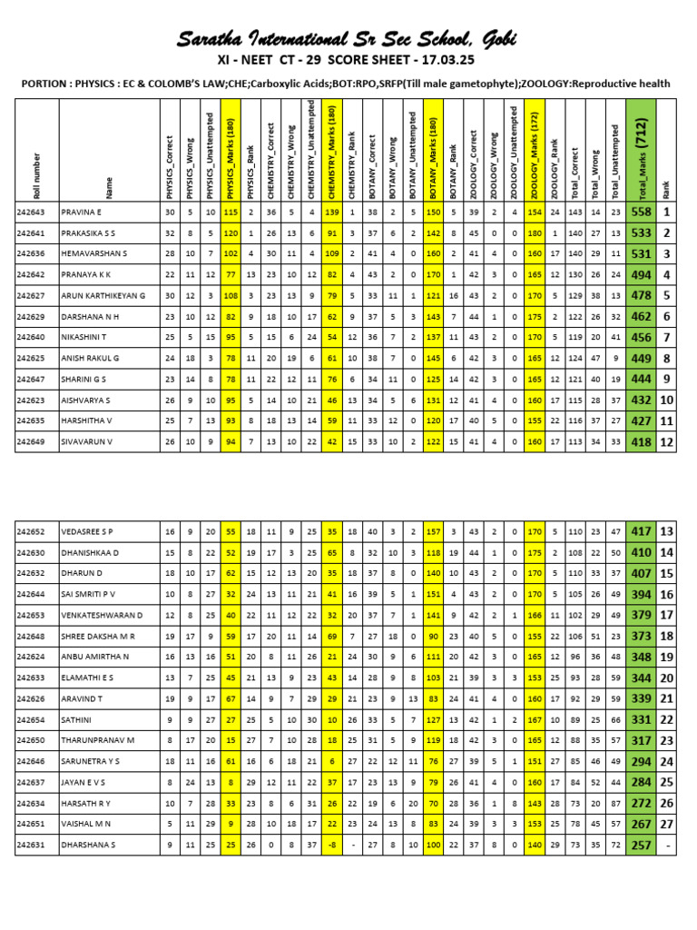 NEET CT Score Sheet - Saratha School | PDF