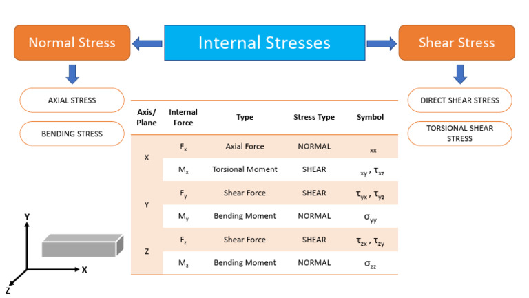 Types of Internal Stresses Explained | PDF