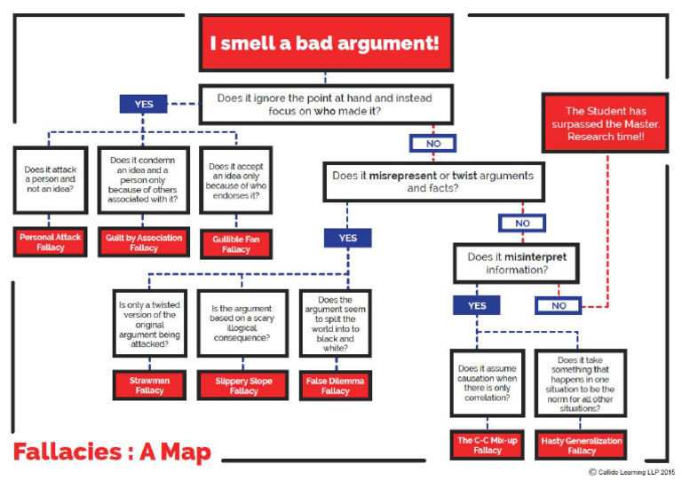 Fallacies | PDF
