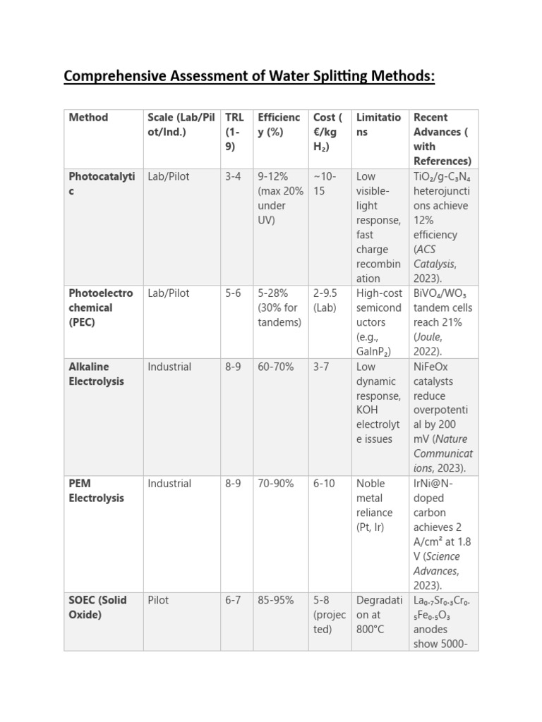 Water Splitting Methods Assessment | PDF | Physical Chemistry ...
