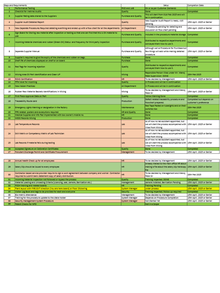 Compliance Gaps and Requirements Checklist | PDF
