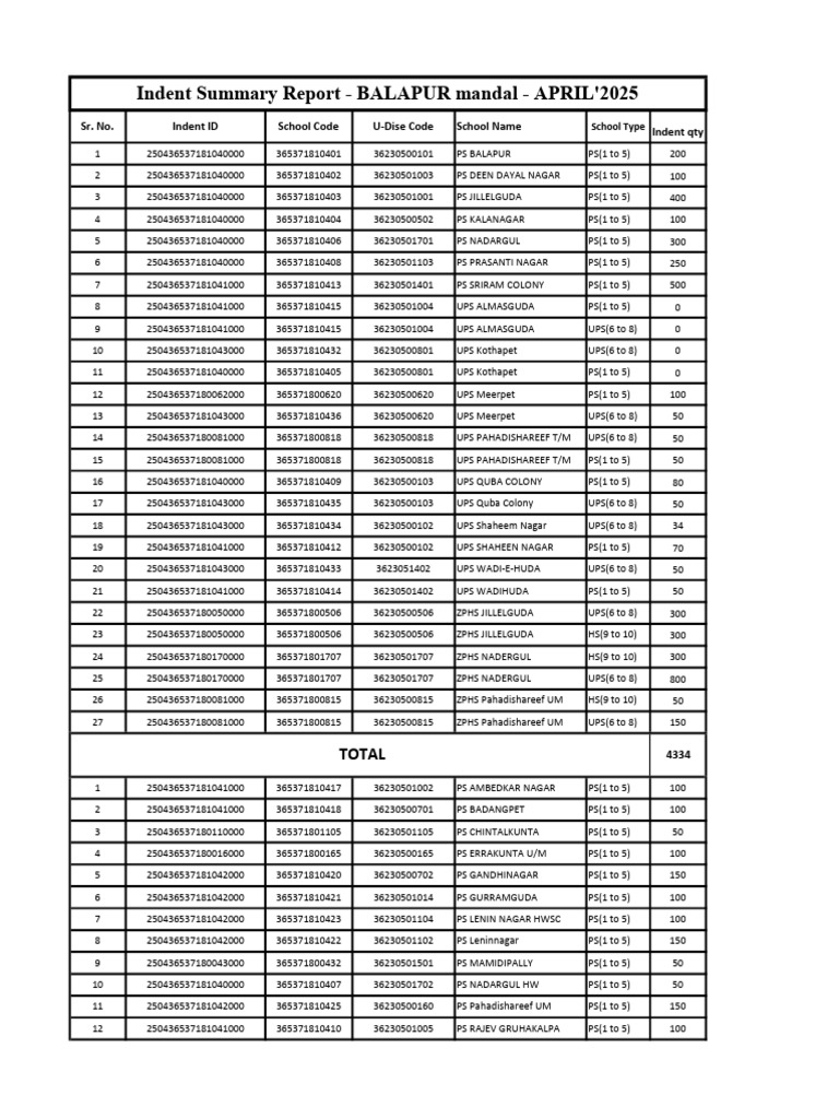 Rice Indent Summary for Balapur 2025 | PDF
