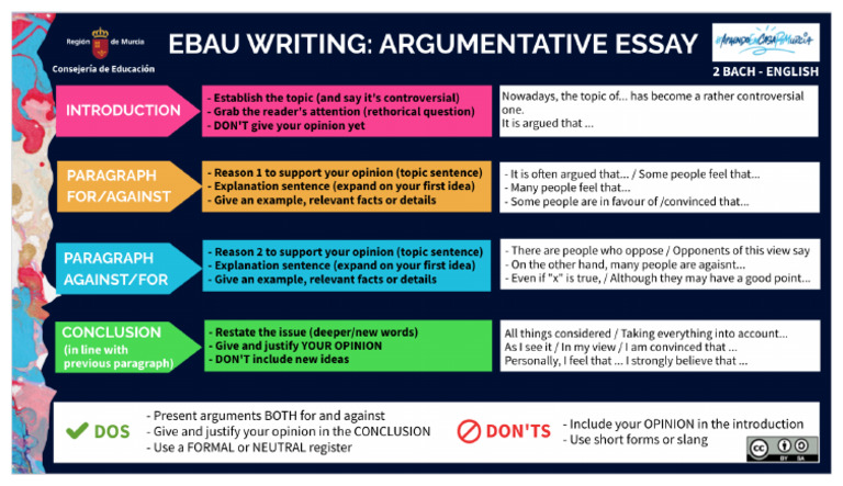 Infografía Argumentative Essay | PDF