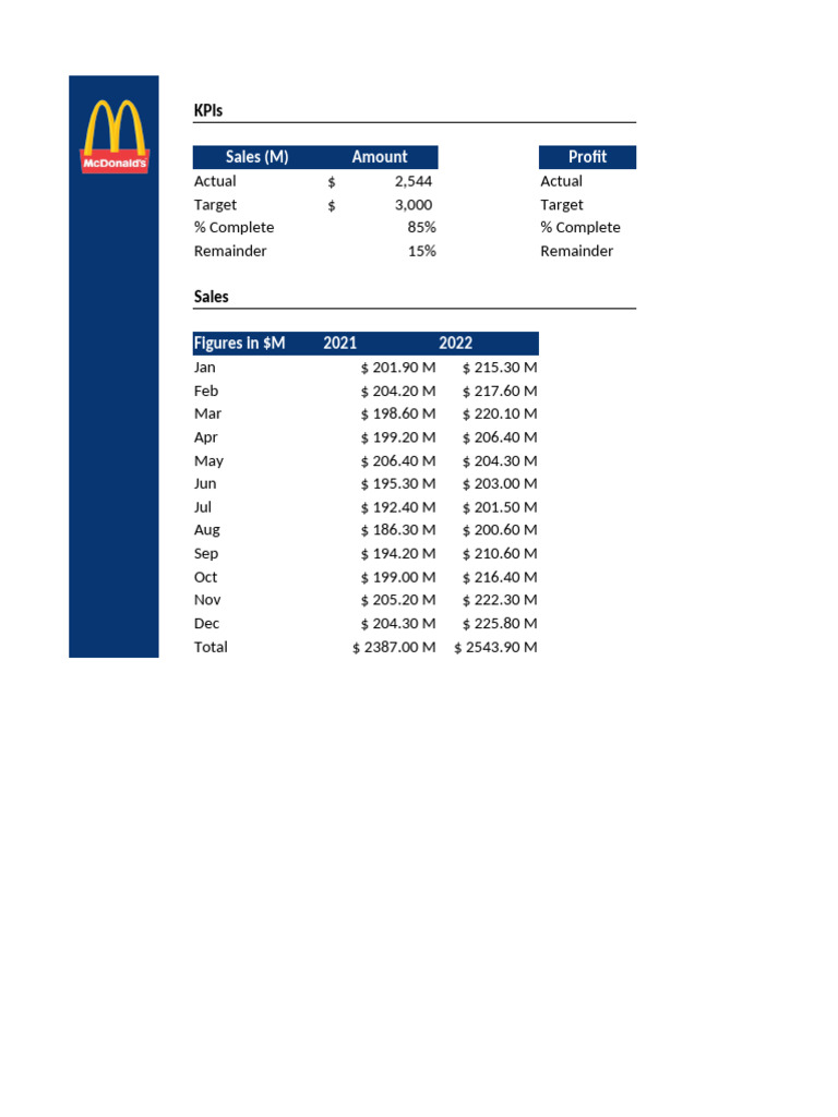 2022 Sales Performance and KPIs | PDF
