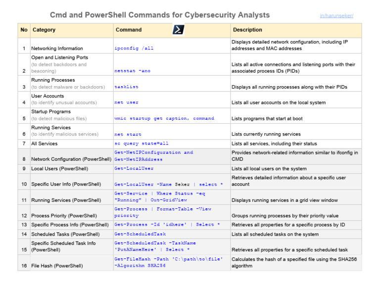 CMD and PowerShell Commands For Cybersecurity Analyst | PDF | Computer ...