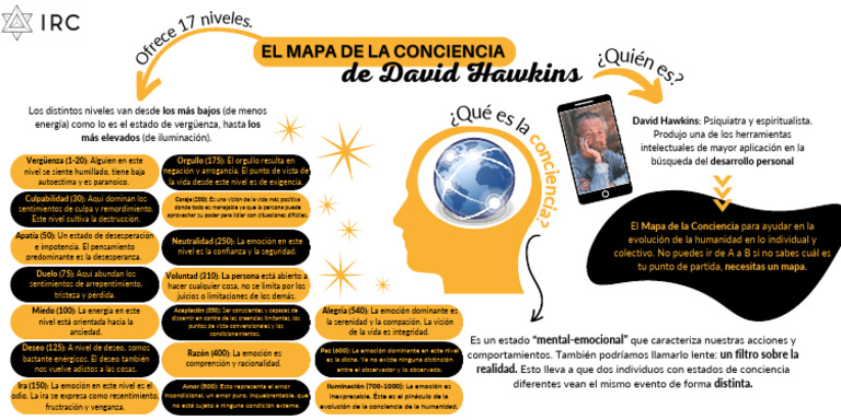 Mapa de Conciencia de David Hawkins | PDF | Amor | Orgullo