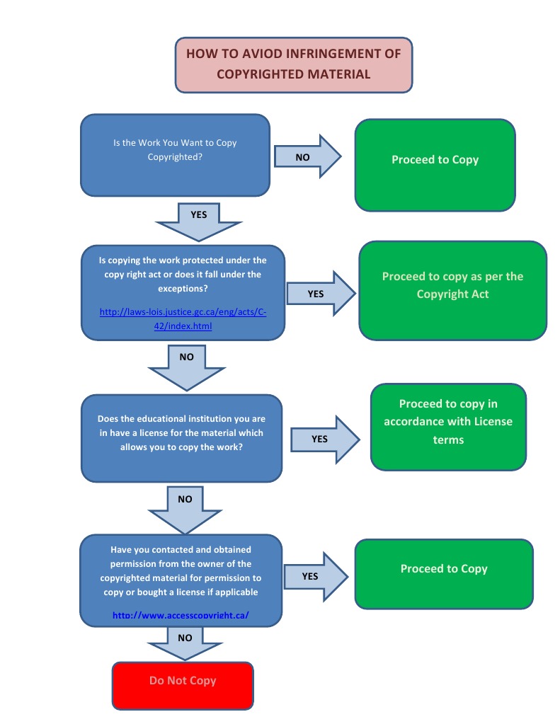 Copyright Compliance Guide for Copying | PDF