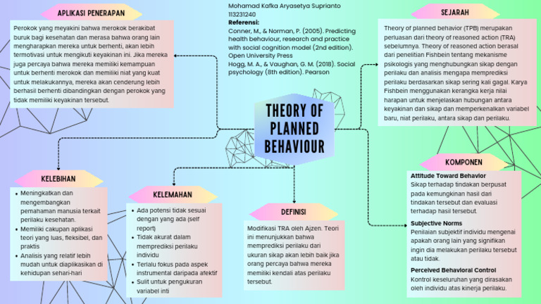 Teori Planned Behavior dan Perilaku Kesehatan | PDF