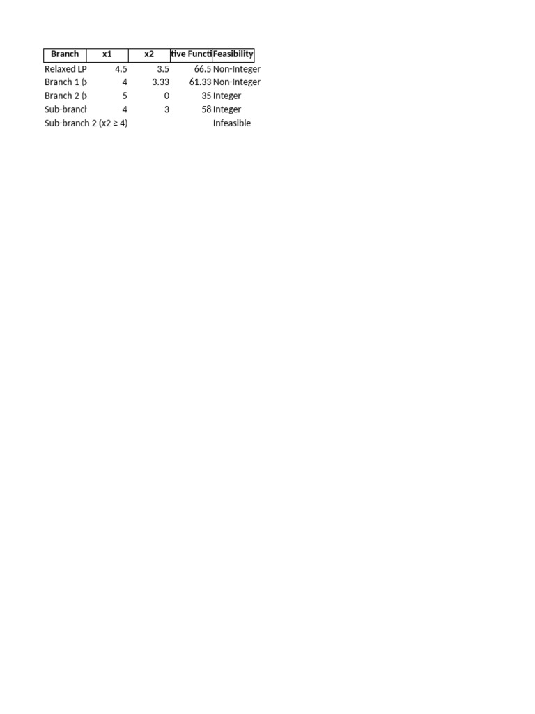 Branch and Bound Method Analysis | PDF
