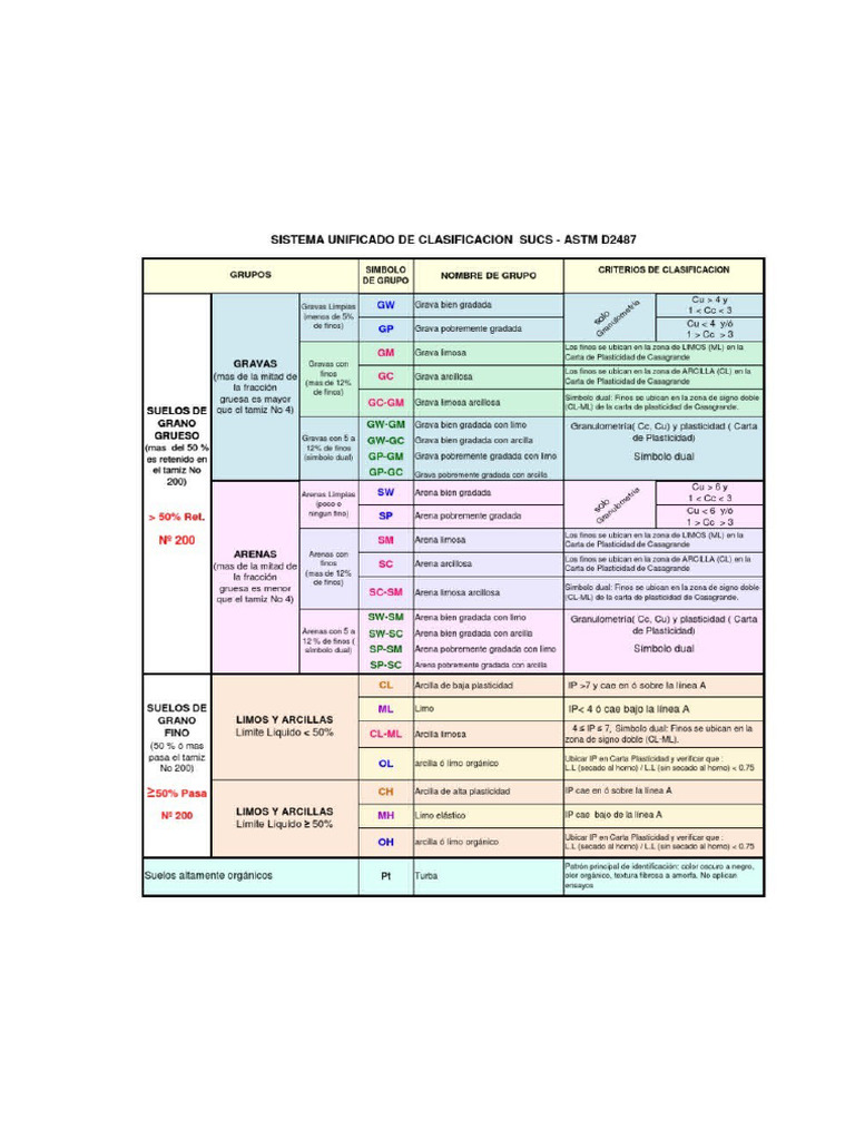 CLASIFICACION SUCS Version Editable | PDF