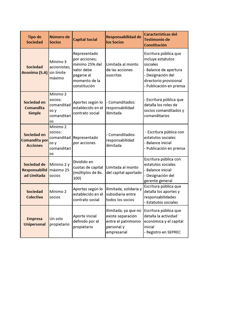 Tipos de Sociedades y sus Características | PDF | Business | Corporaciones