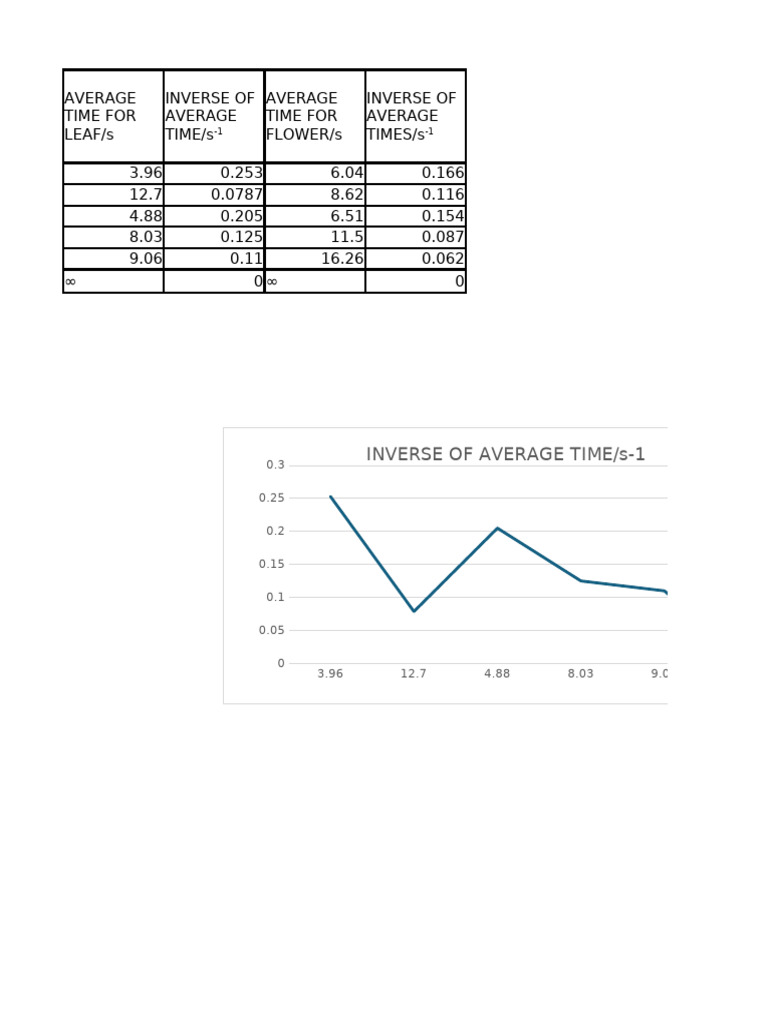 Average Time and Inverse Metrics Analysis | PDF