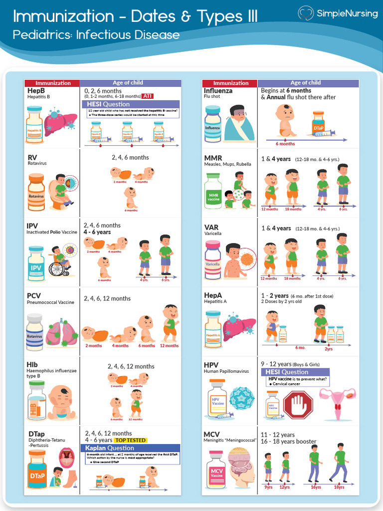 Pediatric Immunization Schedule Overview | PDF | Vaccines | Drugs