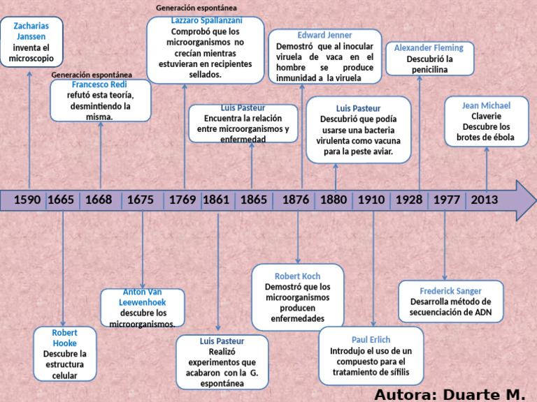 Linea de Tiempo Microbiologia | PDF | Microorganismo | Luis Pasteur