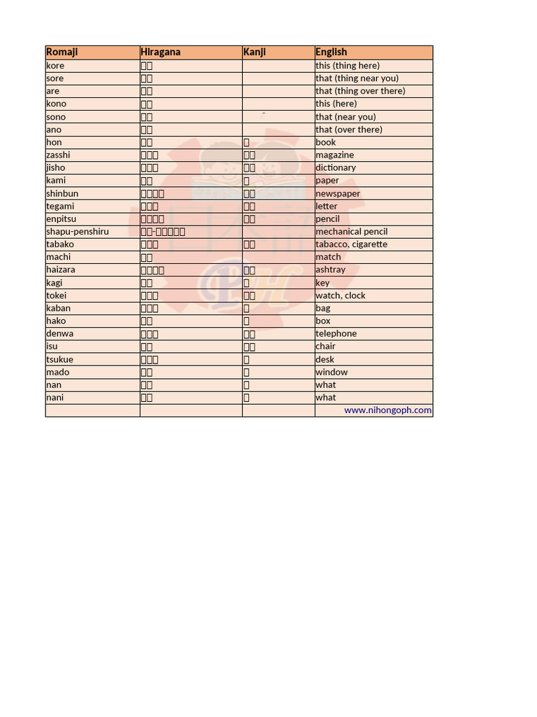 Nihongo Vocabulary Lesson 2 | PDF