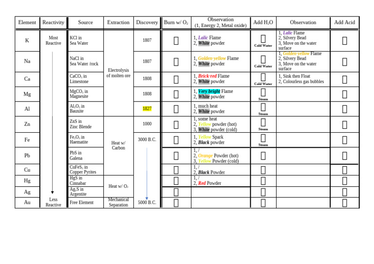 Reactivity | PDF | Zinc | Chemical Elements
