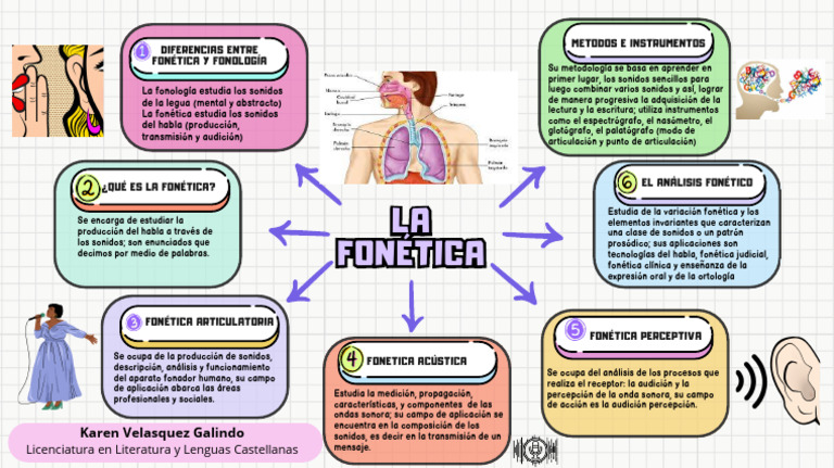 Introducción a la Fonética y Fonología | PDF | Fonética | Sonido