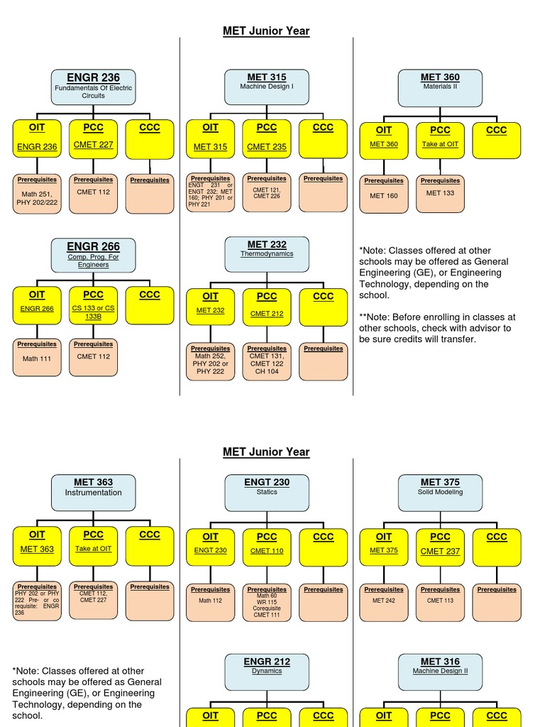 MET Course Prerequisites Guide | PDF | Technology & Engineering
