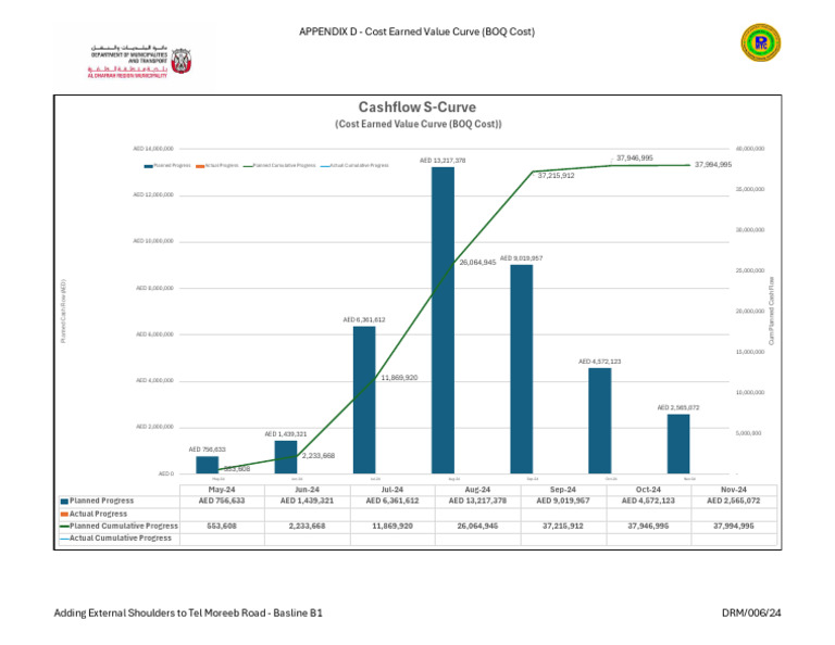 APPENDIX D - Cost Earned Value Curve (BOQ Cost) | PDF | Financial ...