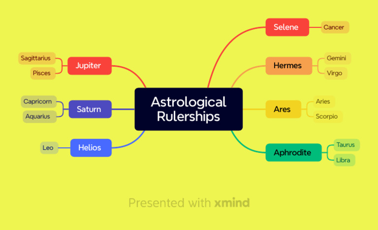 Rulerships in Astrology | PDF