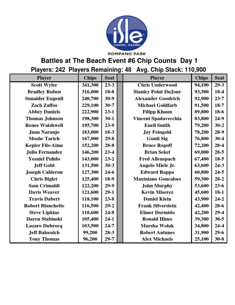 Day 1 Chip Counts for Event #6 | PDF | Games & Activities