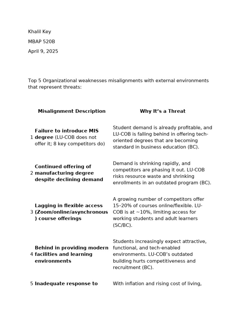 Top 5 Organizational Weaknesses in LU-COB | PDF