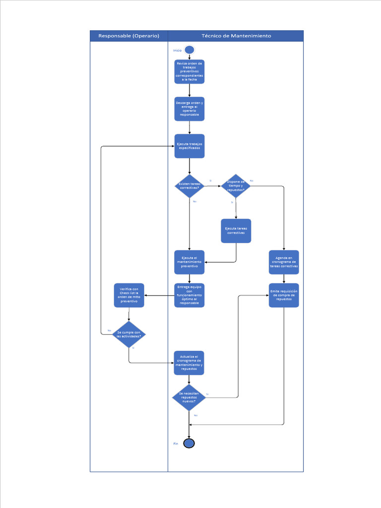 Diagrama Mtto - Preventivo | PDF