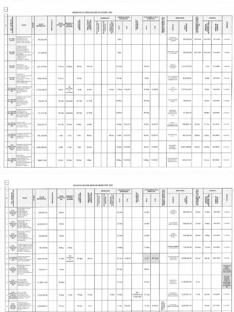 Control de Procesos de Selección Al 07 de Noviembre 2008 | PDF